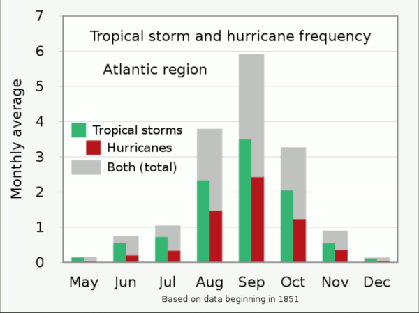 Atlantic Hurricane Satus