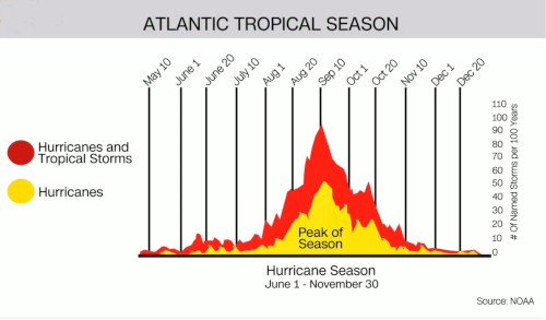 Atlantic Hurricane Satus