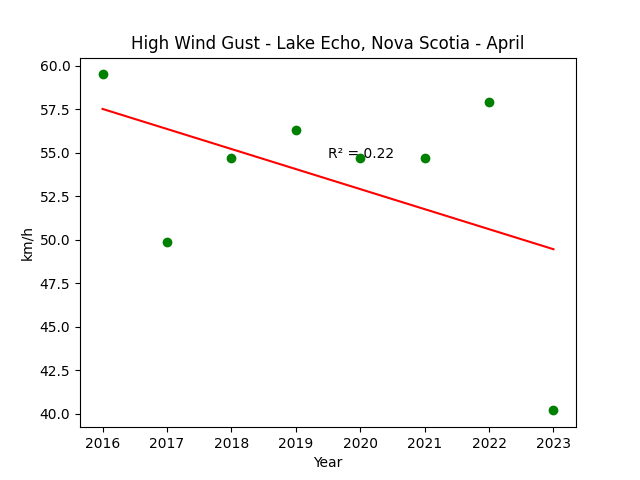 High Wind Gust Lake Echo Nova Scotia April
