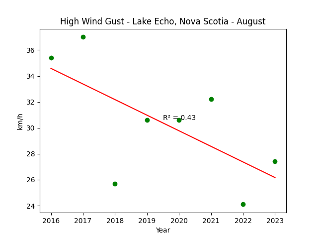 High Wind Gust Lake Echo Nova Scotia August