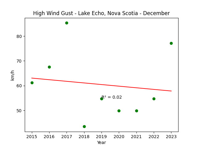High Wind Gust Lake Echo Nova Scotia December