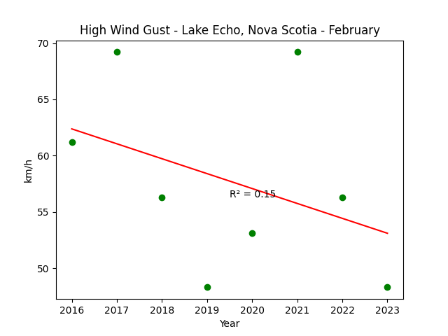 High Wind Gust Lake Echo Nova Scotia February