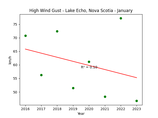 High Wind Gust Lake Echo Nova Scotia January