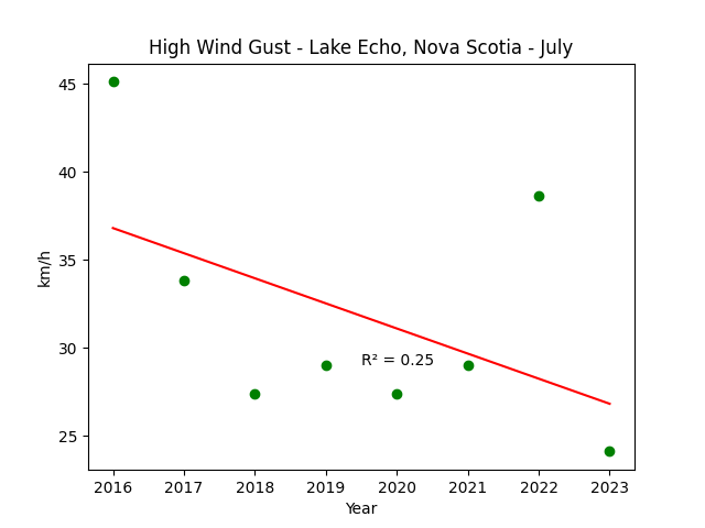 High Wind Gust Lake Echo Nova Scotia September