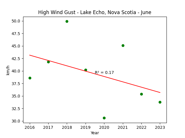 High Wind Gust Lake Echo Nova Scotia June
