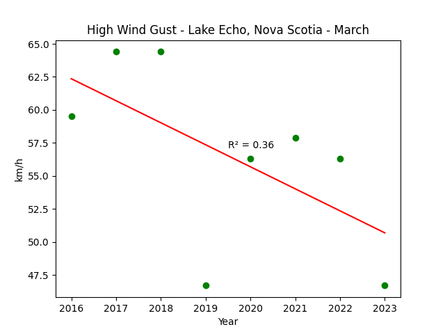 High Wind Gust Lake Echo Nova Scotia March