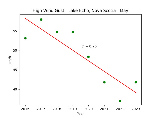 High Wind Gust Lake Echo Nova Scotia May