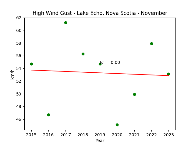 High Wind Gust Lake Echo Nova Scotia November