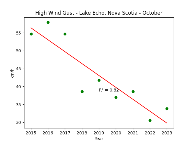 High Wind Gust Lake Echo Nova Scotia October