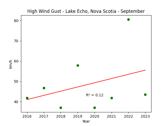 High Wind Gust Lake Echo Nova Scotia September