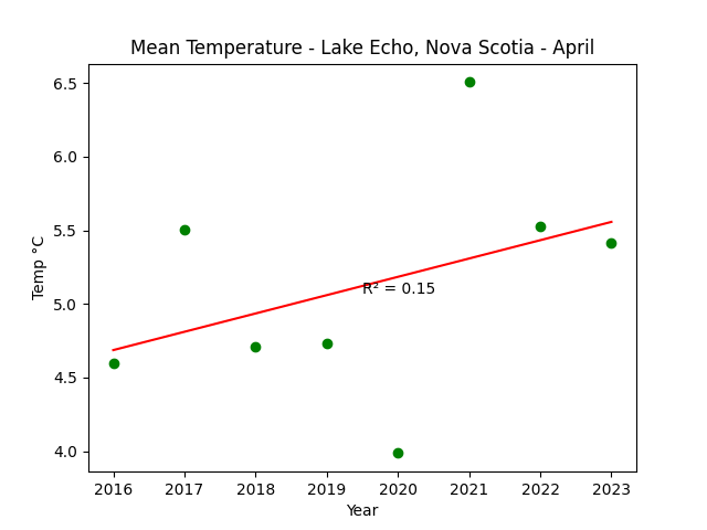 Mean Temperature Lake Echo Nova Scotia April