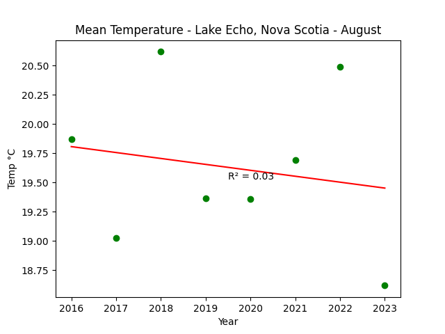 Mean Temperature Lake Echo Nova Scotia August