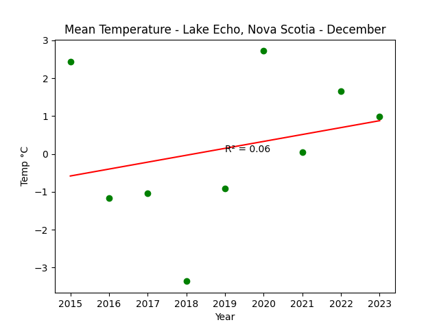 Mean Temperature Lake Echo Nova Scotia December