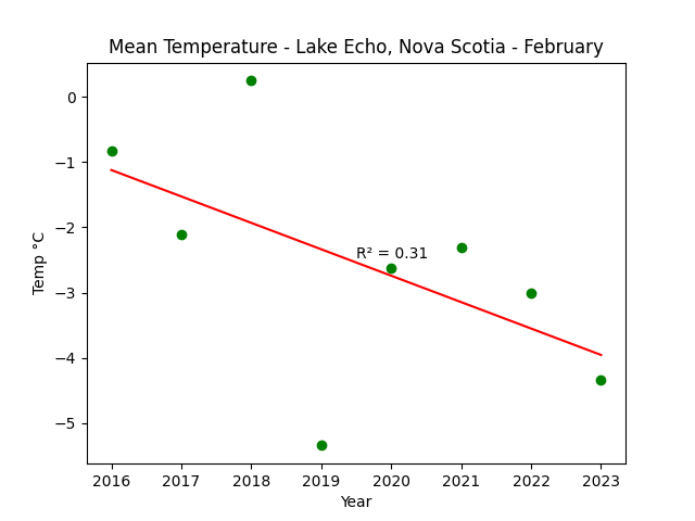 Mean Temperature Lake Echo Nova Scotia February