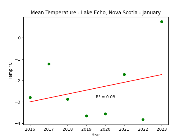 Mean Temperature Lake Echo Nova Scotia January