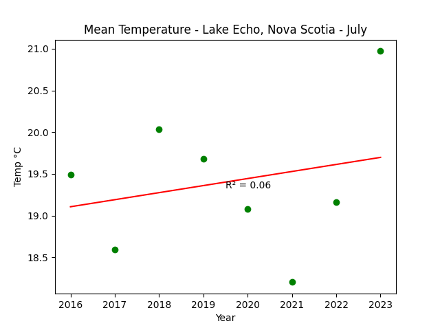 Mean Temperature Lake Echo Nova Scotia September