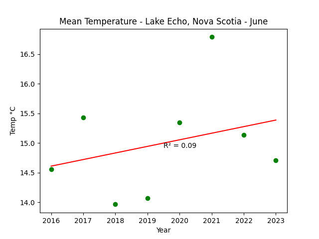 Mean Temperature Lake Echo Nova Scotia June
