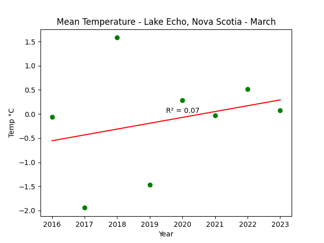 Mean Temperature Lake Echo Nova Scotia March