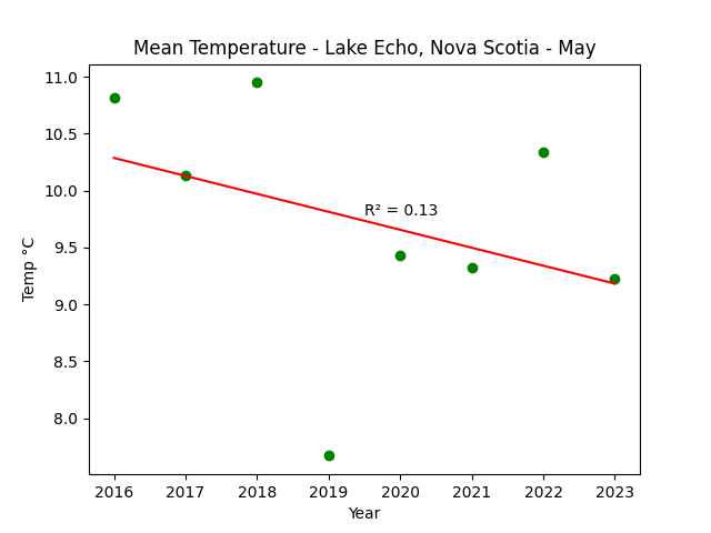 Mean Temperature Lake Echo Nova Scotia May