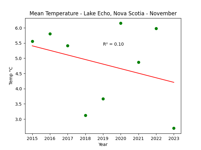 Mean Temperature Lake Echo Nova Scotia November