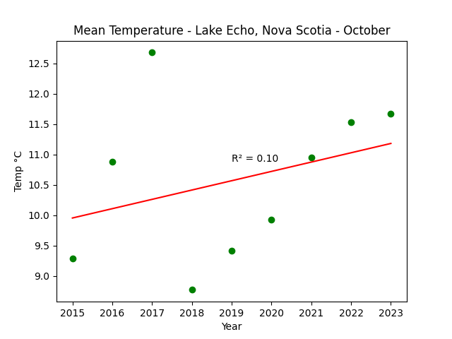 Mean Temperature Lake Echo Nova Scotia October