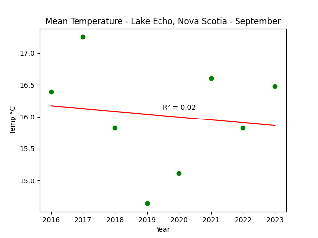 Mean Temperature Lake Echo Nova Scotia September