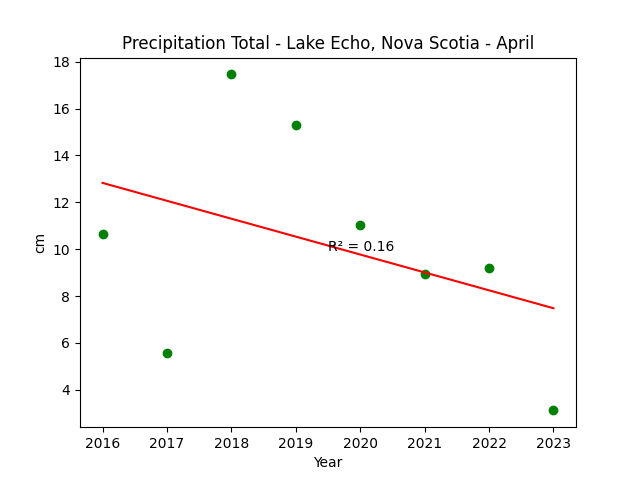 Precipitation Lake Echo Nova Scotia April