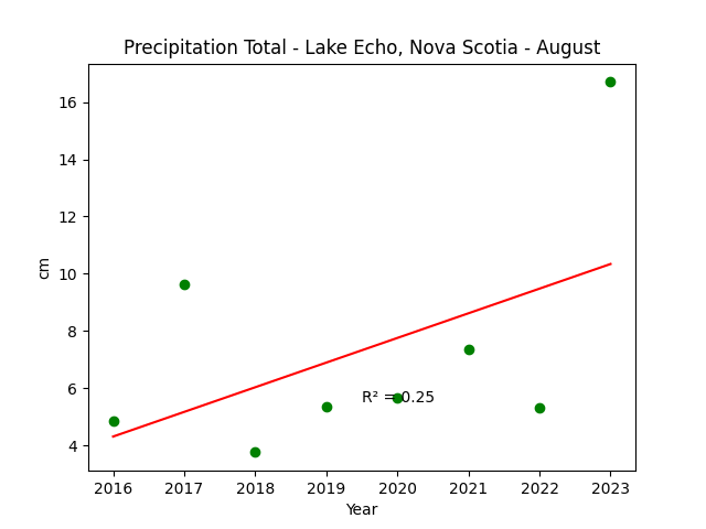 Precipitation Lake Echo Nova Scotia August