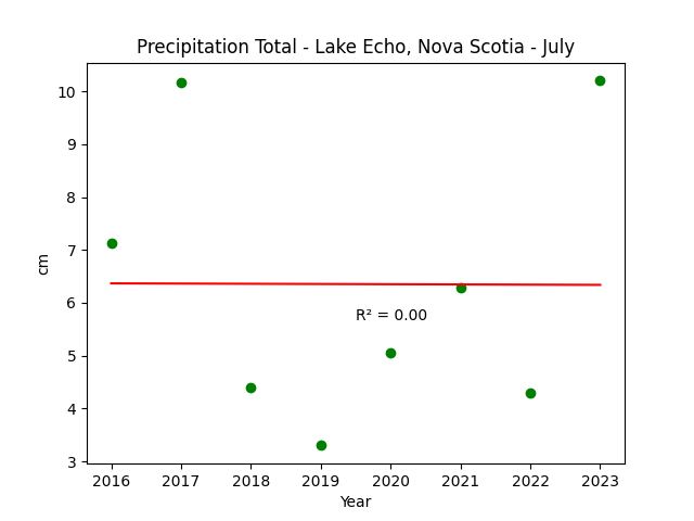 Precipitation Lake Echo Nova Scotia September