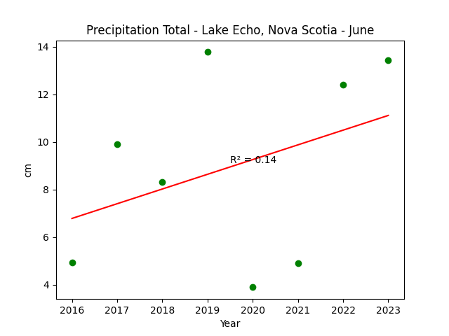 Precipitation Lake Echo Nova Scotia June