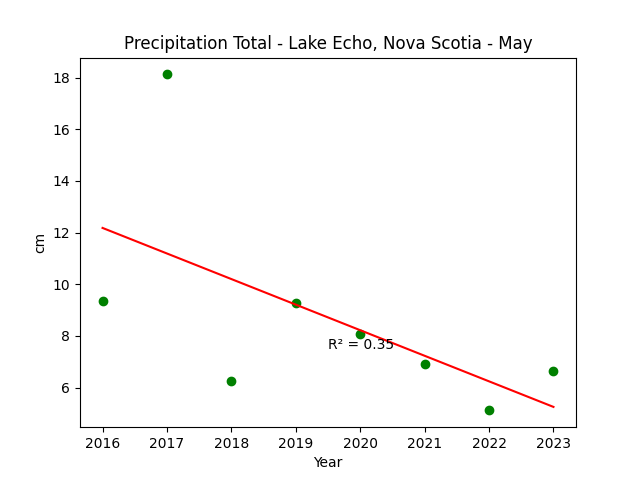Precipitation Lake Echo Nova Scotia May