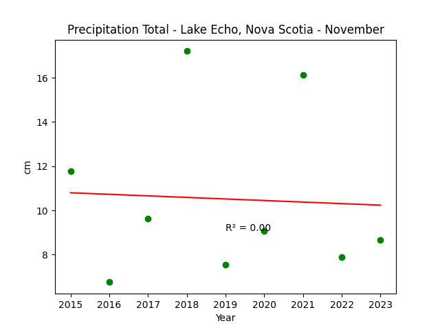 Precipitation Lake Echo Nova Scotia November