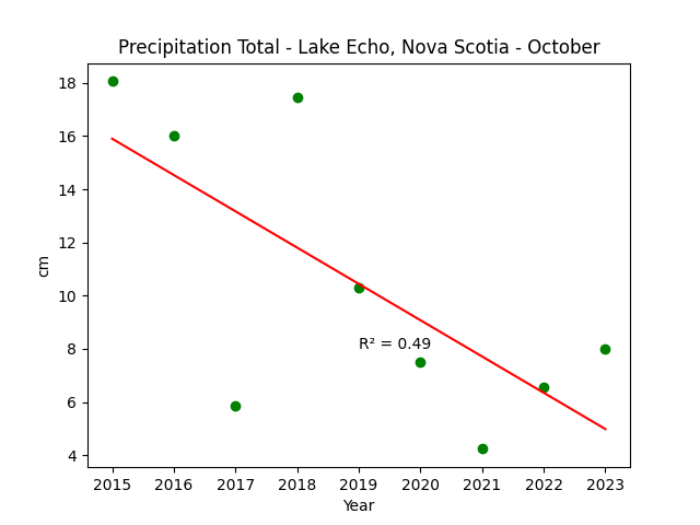 Precipitation Lake Echo Nova Scotia October
