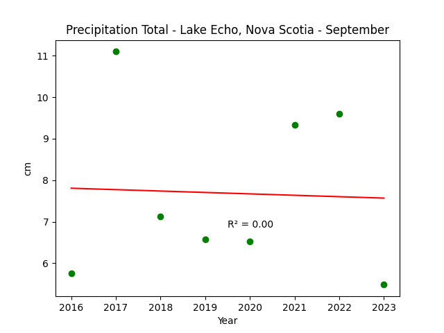 Precipitation Lake Echo Nova Scotia September
